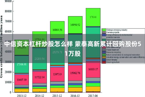 中信资本杠杆炒股怎么样 蒙泰高新累计回购股份51万股