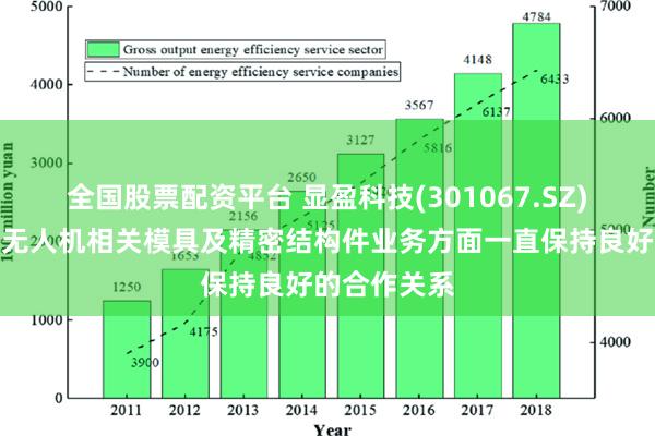 全国股票配资平台 显盈科技(301067.SZ)：与大疆在无人机相关模具及精密结构件业务方面一直保持良好的合作关系