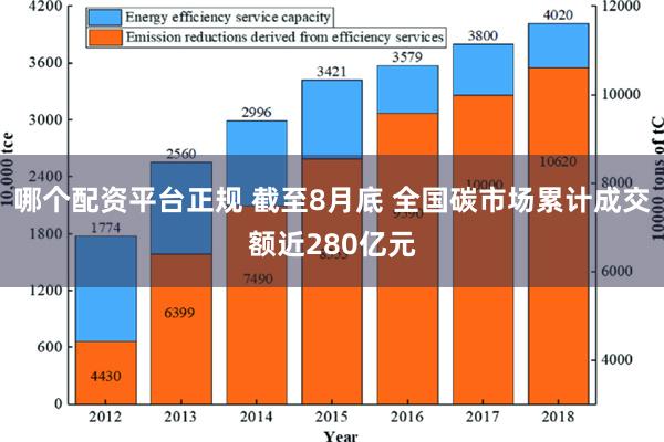 哪个配资平台正规 截至8月底 全国碳市场累计成交额近280亿元