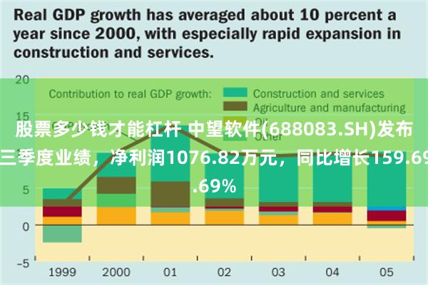 股票多少钱才能杠杆 中望软件(688083.SH)发布前三季度业绩，净利润1076.82万元，同比增长159.69%